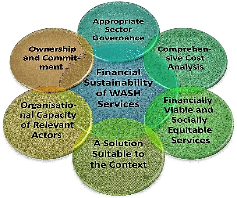 The six key elements constituting the “Framework for Financial Sustainability of WASH Services”. Source: AGUASAN (2012) 