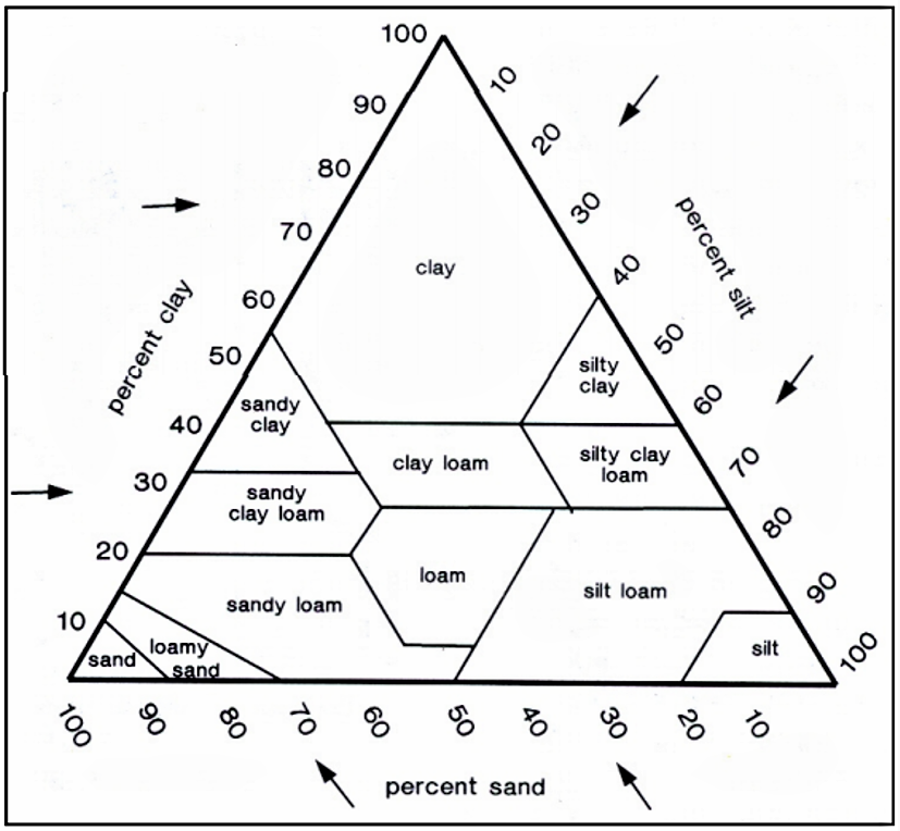 A soil textural triangle is used to determine soil textural class from the percentages of sand, silt, and clay in the soil. Once the sand, silt, and clay percentages of a soil are known, the textural class can be read from the textural triangle (Figure 1). For example, a soil with 40% sand, 40% silt and 20% clay would be classified as a loam