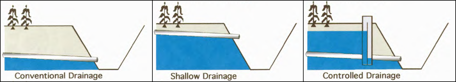 Different drainage systems. Source: BUSMAN & SANDS (2002) 