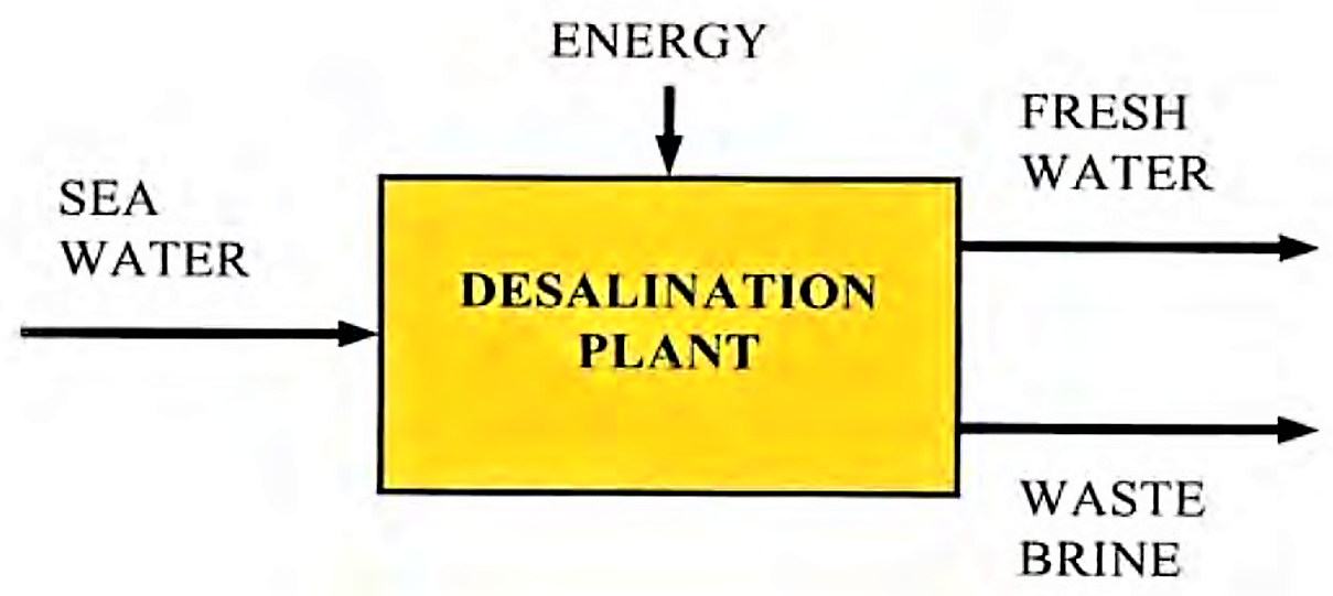 Main inputs and outputs in a desalination process