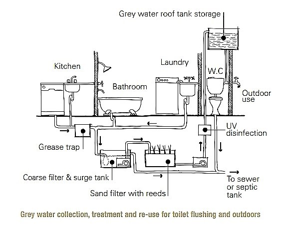 Example of a household greywater reuse system. Source: COMMONWEALTH OF AUSTRALIA (2005)