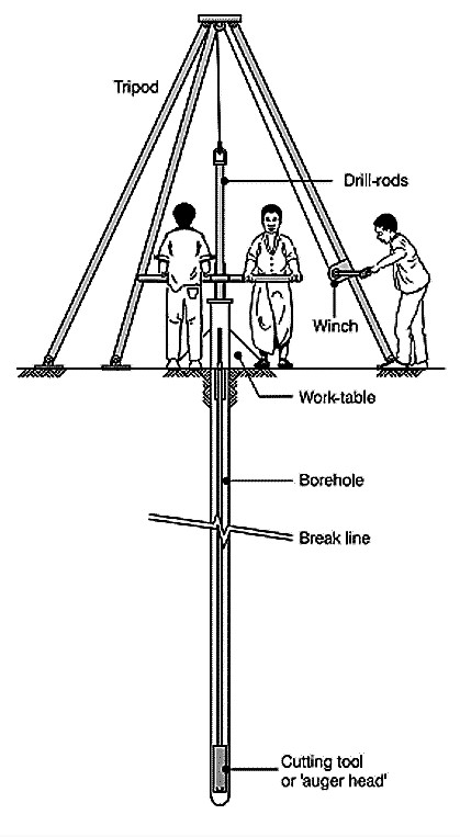 Hand-auger drilling. Source: ELSON & SHAW (1995)