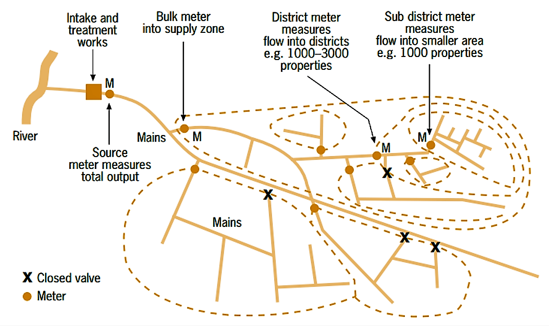 District metering areas (DMA) design options, and metering hierarchy. Source FARLEY (2001) 
