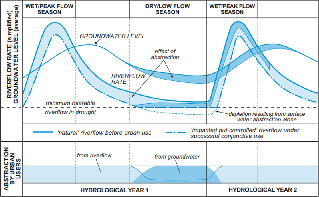 Typical hydrological modification of conjunctive use