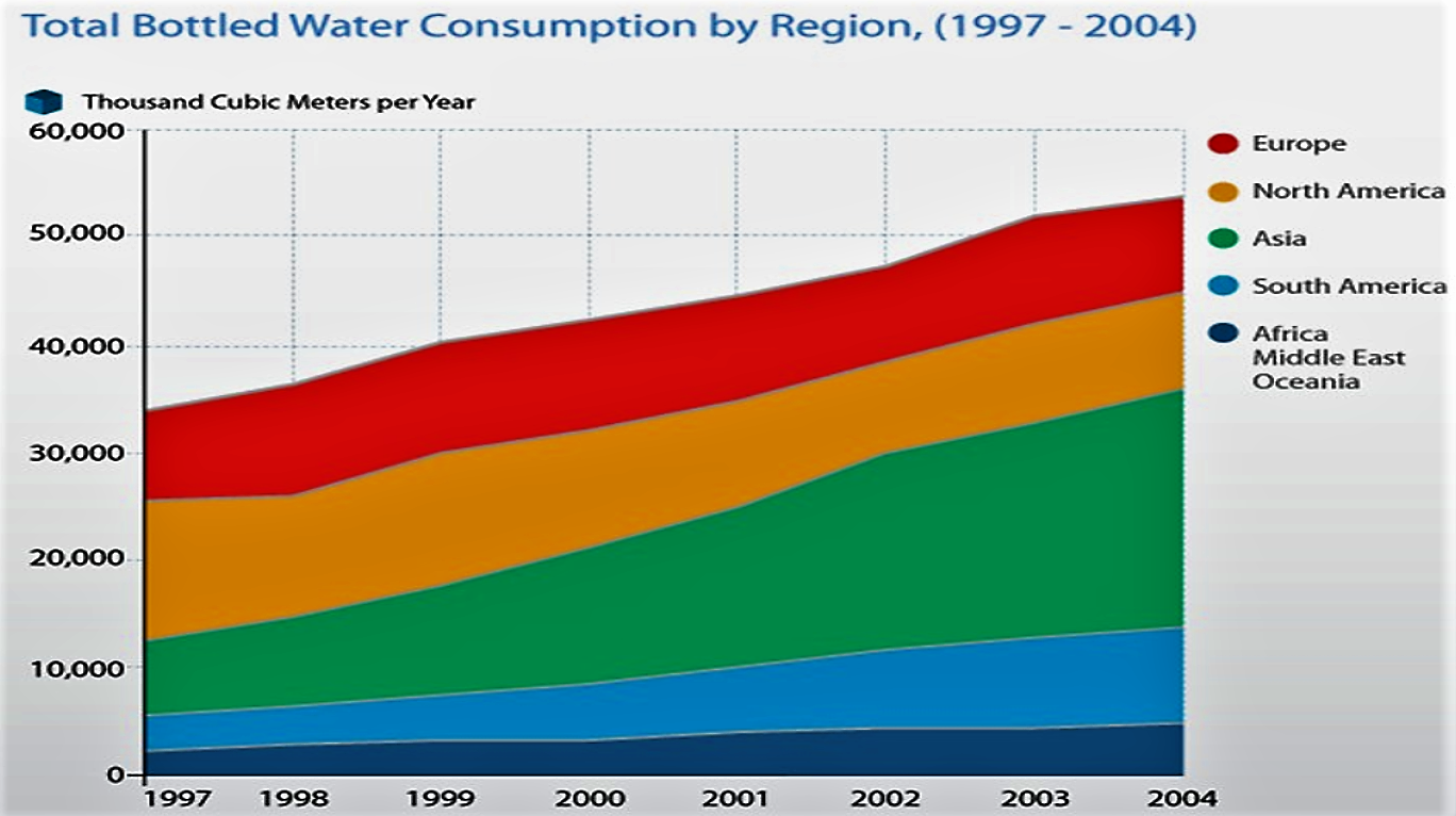 Total bottled water consumption by region (1997 – 2004). Source: GLEICK (2006) 