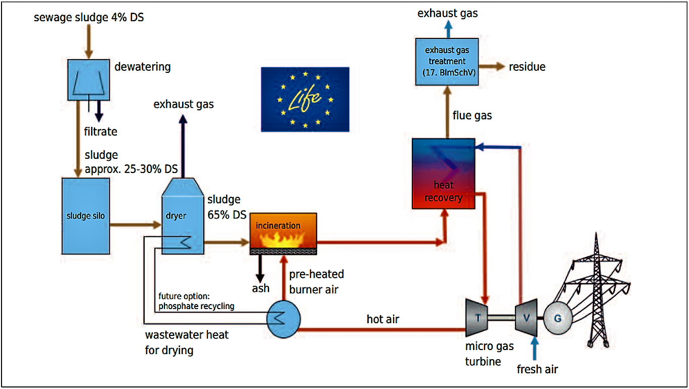 The HUBER sludge2energy system is the decentralised combination of sewage sludge drying followed by mono-incineration and power generation by means of a gas turbine. The main system components are a belt dryer, a micro gas turbine, and a grate stoker furnace for dried sludge. Source: HUBER (2011) 