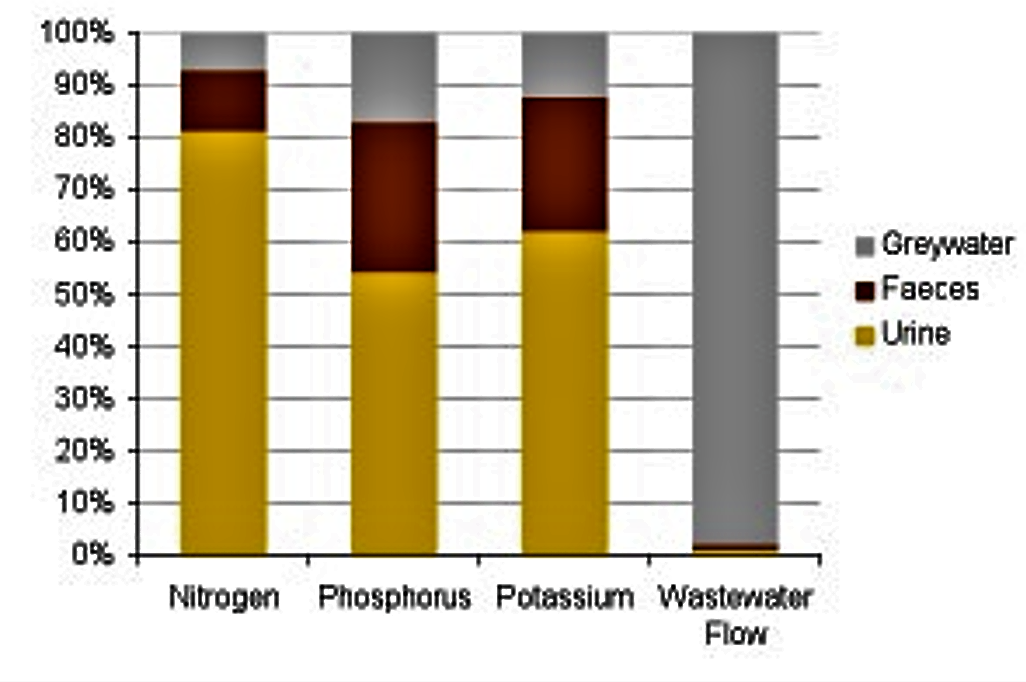 Content of major plant nutrients and volume in domestic wastewater. Source: JOHANSSON (2000); Graphics: K. CONRADIN (2007)