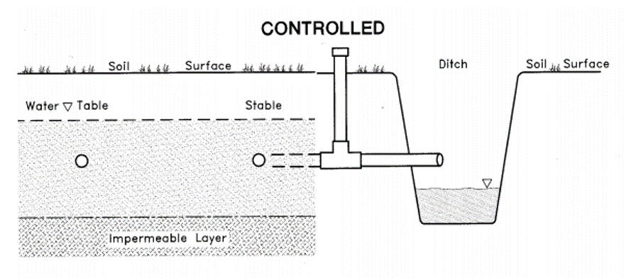 Desing of a controlled drainage system. LALONDE and HUGHES-GAMES 1997