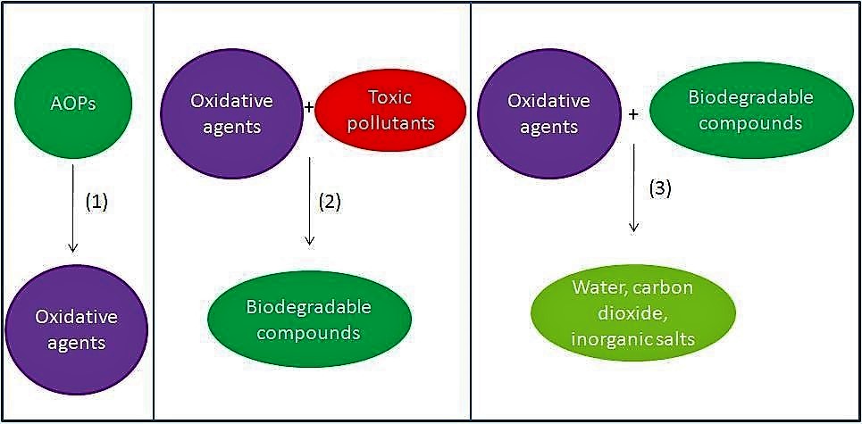 Main steps involved in an AOPs treatment of wastewater containing toxic organic compounds. Source: MAZILLE (2011)      
