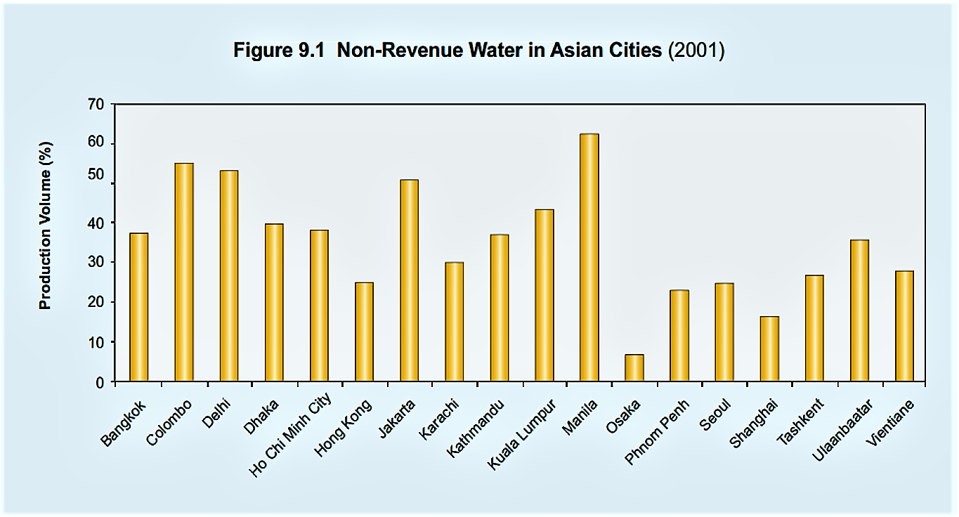 Non-revenue water expressed as percentage of the total produced volume of drinking water in major Asian cities (up to 65%, with an average of 30%). Non-revenue water is a major issue in developing countries, seriously undermining efforts to develop sustainable water supply systems. Source: MCINTOSH (2003)