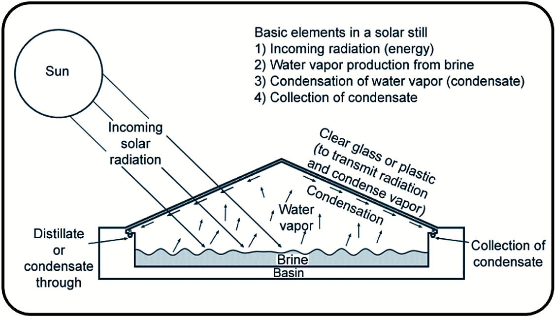 Example of a solar distillation process