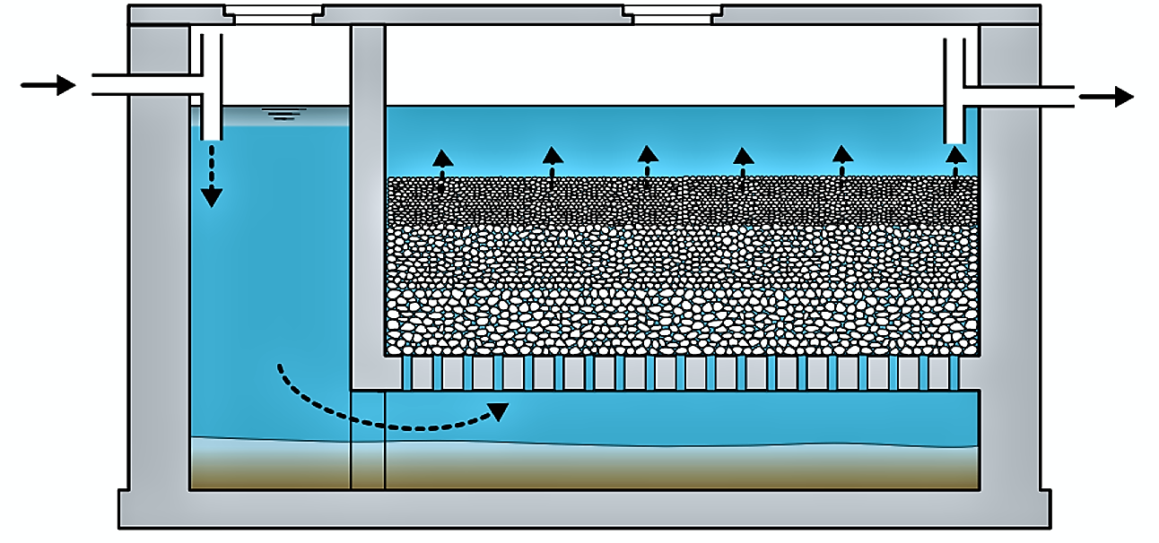 Close-up view of a schematic cross-section of an anaerobic filter. Diameter of the filling material decreases with height. Source: MOREL and DIENER (2006)