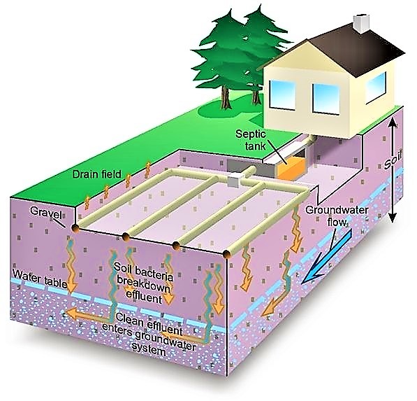 Functional design of a leach field. Source: NATURAL RESOURCES CANADA (n.y.)