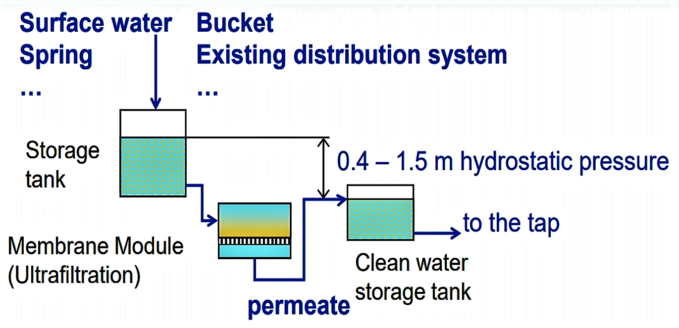 A broad range of water qualities can be used to feed the GDM system. No backflushing, cleaning or addition of chemicals is required. Source: PETER-VARBANETS et al. (2011)