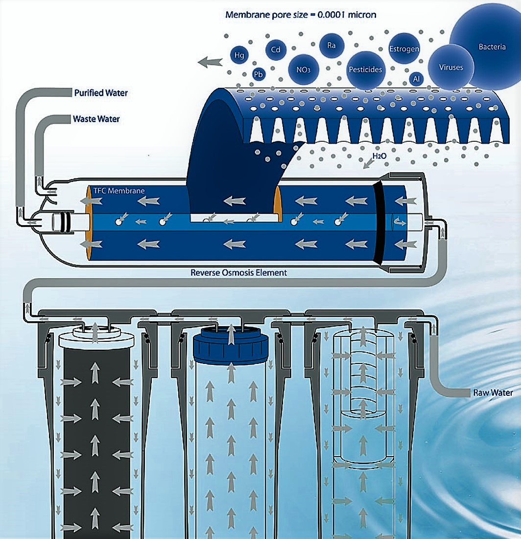 A possible design for a 4 stage reversed osmosis filter: Source: PUREPRO (n.y.) 