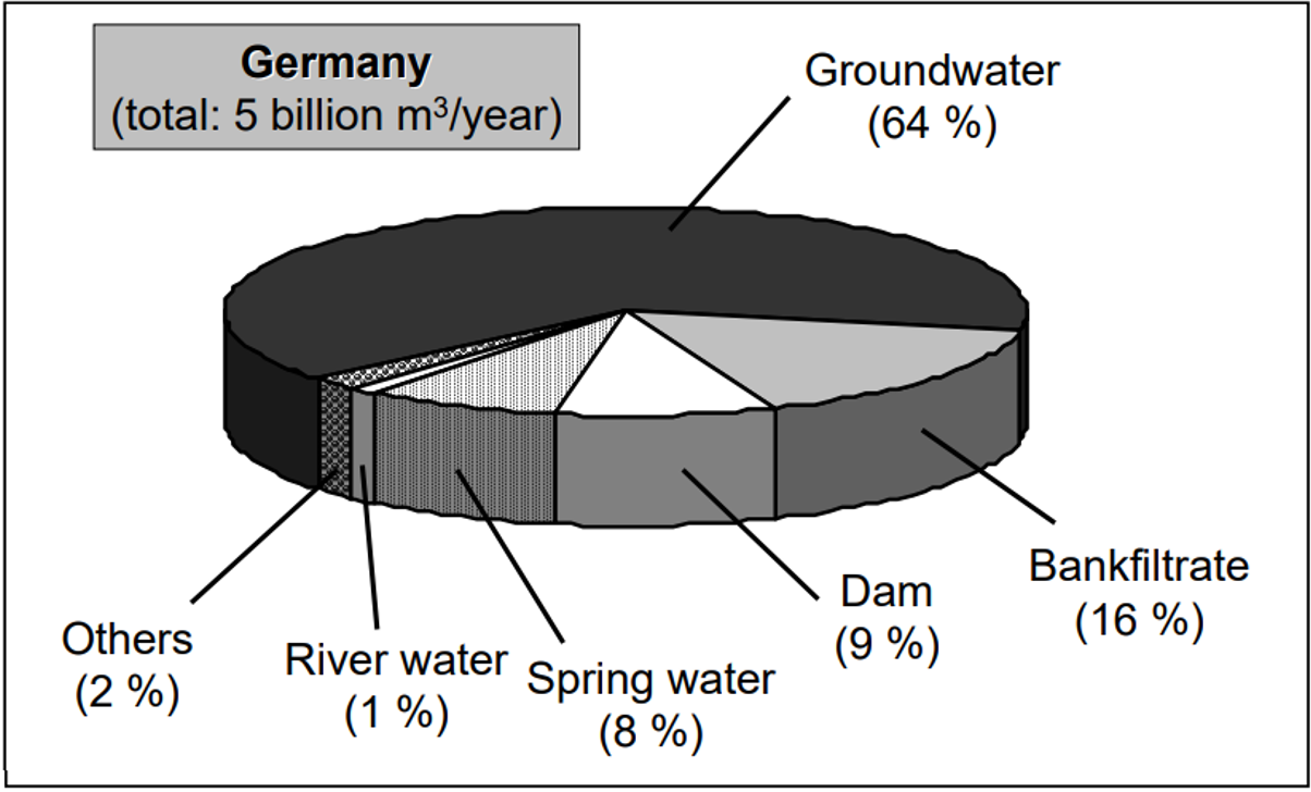 Sources used for drinking water production in Germany