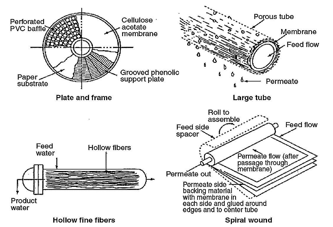 Membrane module designs. Source: SINCERO & SINCERO (2003) 