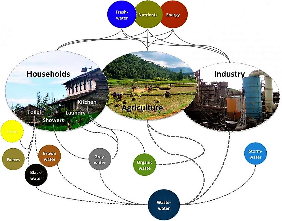 Different wastewater streams form households. In addition to that, society produces wastewaters from businesses and industries, agricultural wastewaters and solid wastes (organic and inorganic). Source: SPUHLER (2010)