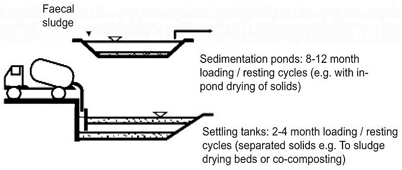 Non-mechanised settling tanks and sedimentation ponds for solid-liquid separation (schematic). Source: STRAUSS & MONTANGERO (2002)