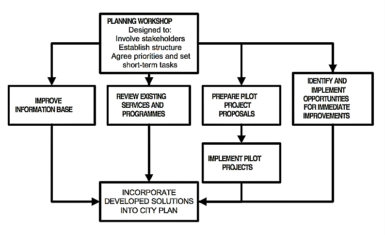 Steps in developing solutions. Source: TAYLER et al. (2000) 