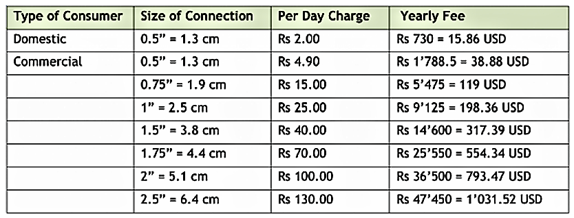 Tariff structure in Raipur in 2009 (1 Inch = 2.54 cm, 1 US Dollar = 46 Rupee (approximately – Fall 2010). Source: TERI (2010)