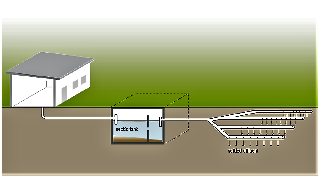 Schematic of a leach field. Source: TILLEY et al. (2014)