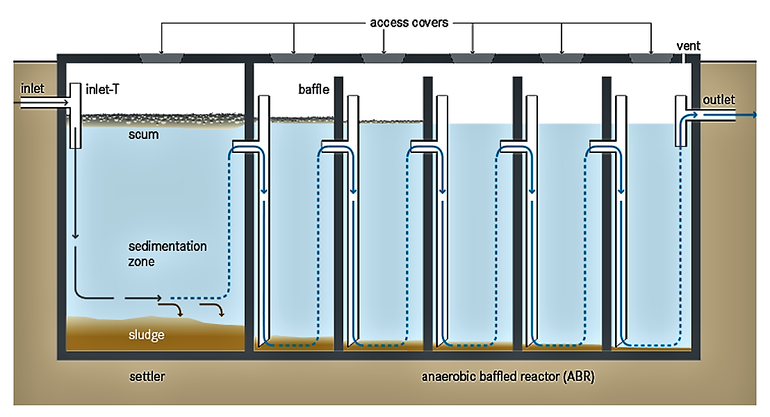 Schematic of the Anaerobic Baffled Reactor. Source: TILLEY et al. (2014)