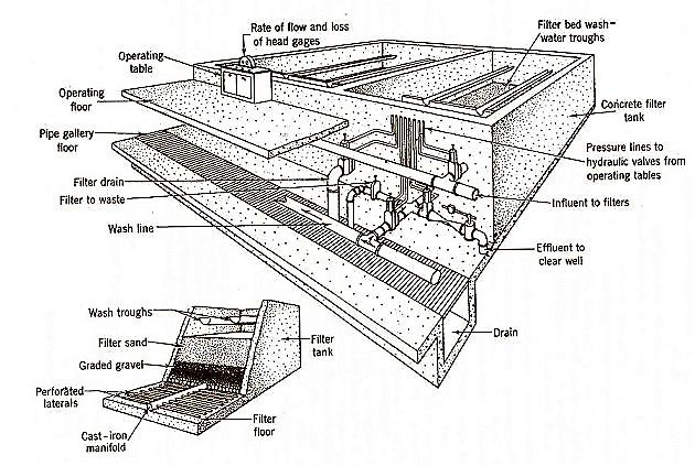 Components of an open (gravity) rapid sand filter. Source: TWT (n.y.)