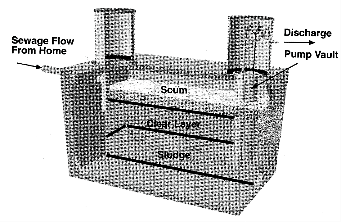 A septic tank effluent pump. Source: U.S. EPA (2002)             