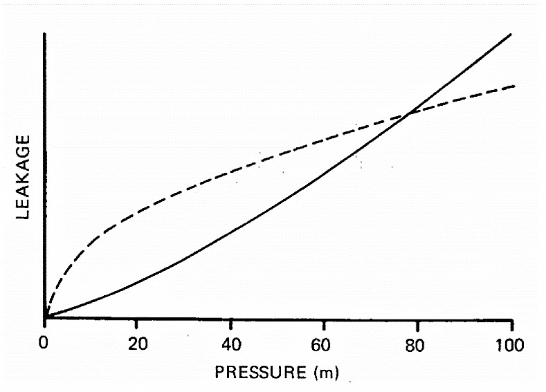 As an example of the main factors affecting leakage: the more pressure in the main the more leakage, as shown by the continuous line. Source: WAA et al. (1985)