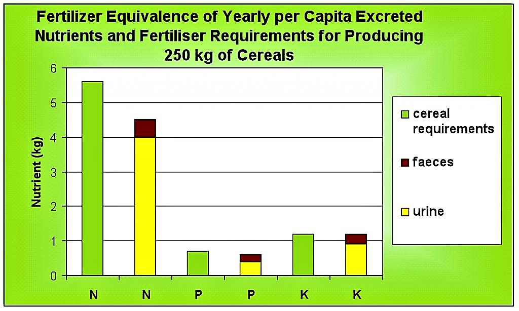Fertiliser equivalence of yearly per capita excreted nutrients and fertiliser requirements for producing 250 kg of cereals. Source: WERNER (2004)