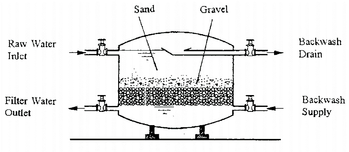 Closed rapid sand filter (pressure filter). Source: WHO (1996)