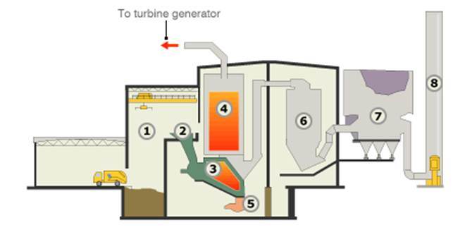 incineration-large-scale-sswm