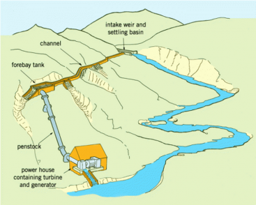 Hydropower (small-scale) 