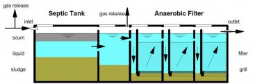 Anaerobic Filter 