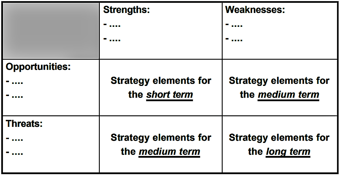 Possible combinations of the four SWOT factors which allow developing strategies. Source: HORN-HAACKE (n. y.)