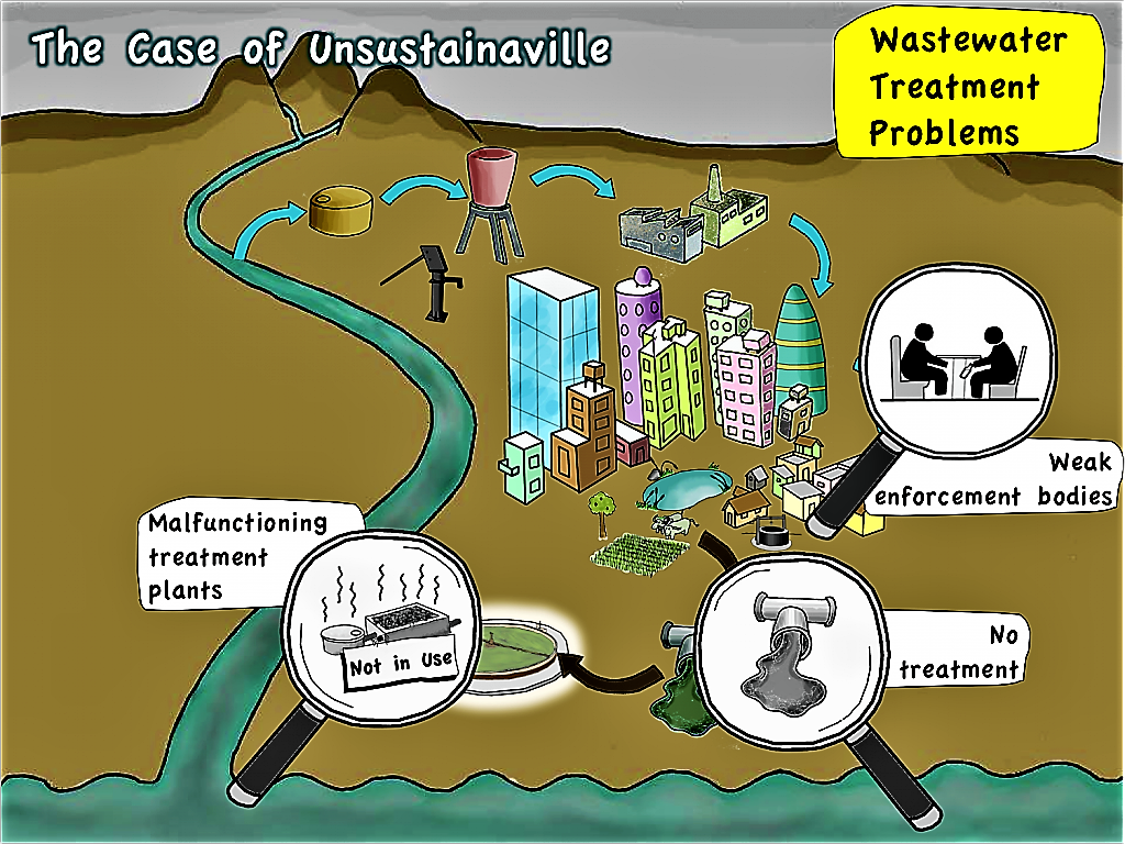 Unsustainaville - Problems with Wastewater Treatment. Source: SEECON (2010)