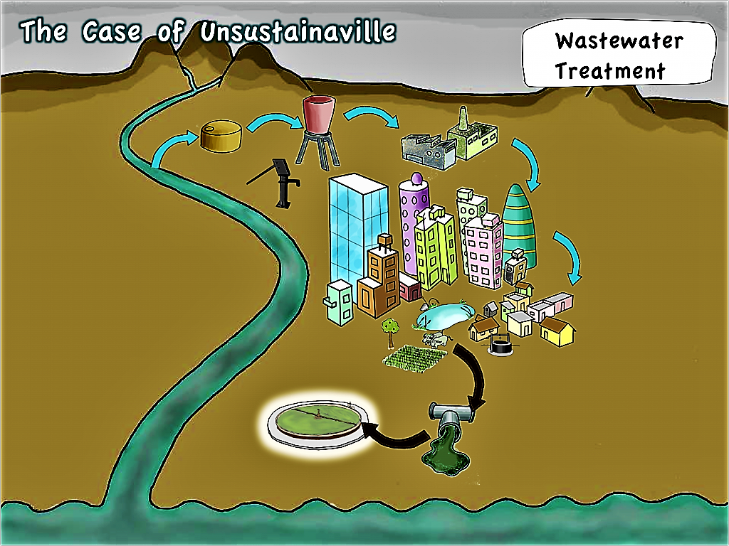 Unsustainaville - Wastewater Treatment. Source: SEECON (2010)