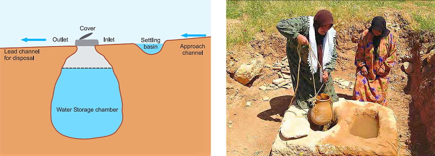 Components of a typical single-cell cistern (right) and a 2000-year-old cistern in Syria. Source: ALI et al. (2009) 