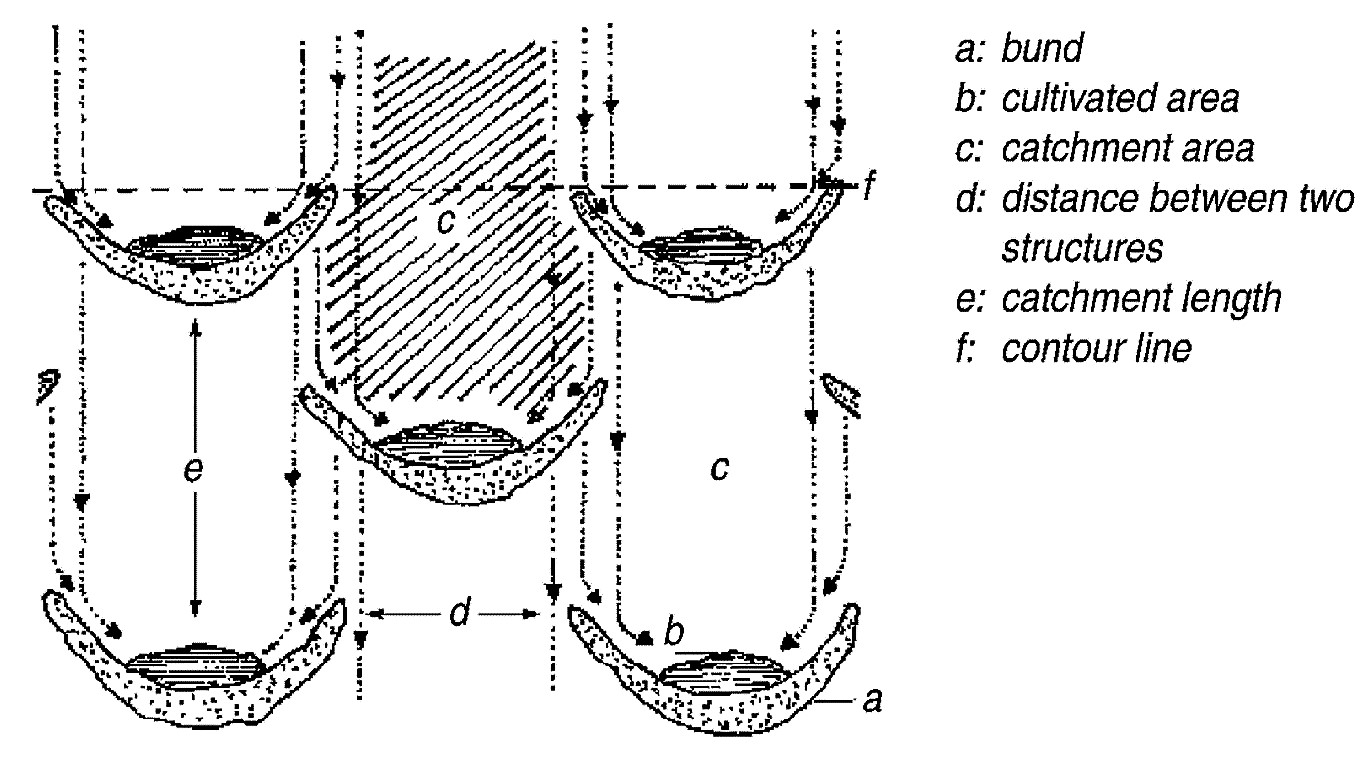 Layout of semi-circular bunds. Source: ANSCHUETZ et al. (2003) 