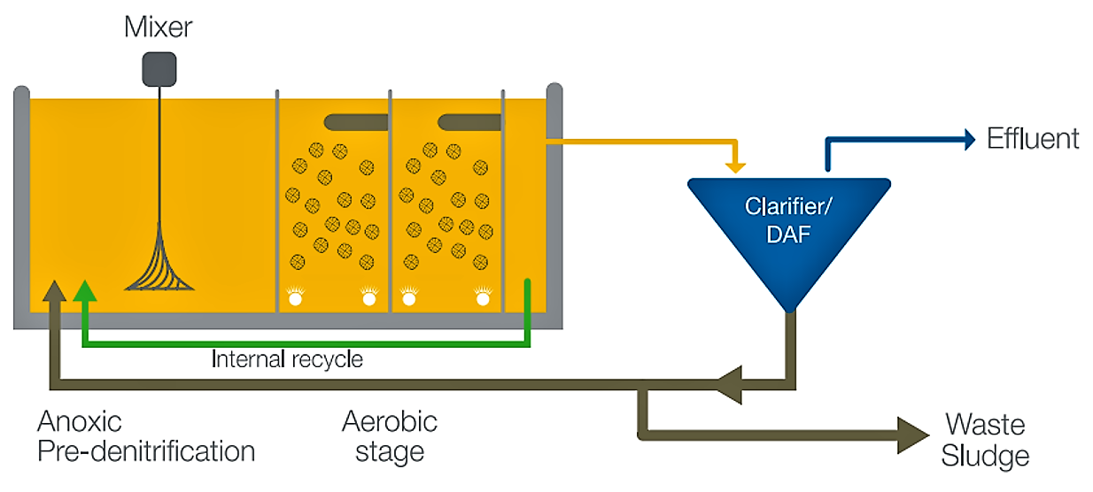 Schematic design if an integrated fixed-film/activated sludge system. In this illustration, polypropylene finned cylinders are in use as a biofilm media. Source: AQWISE (2010)
