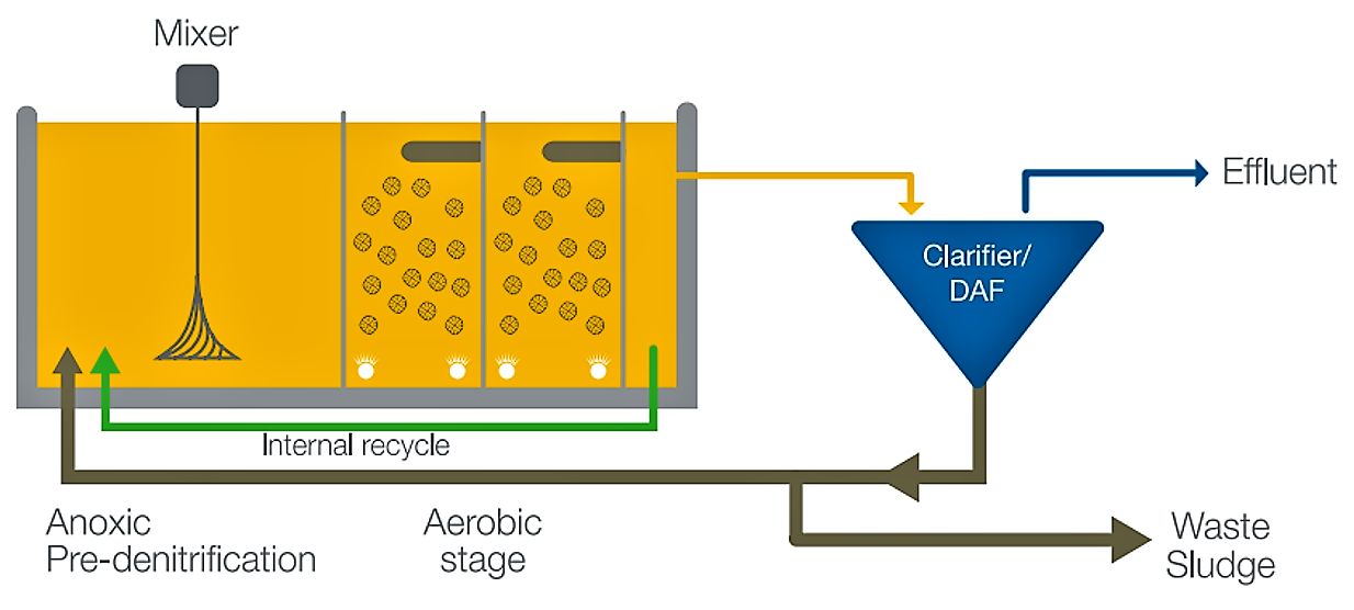 Integrated Fixed-Film Activated Sludge Design with MABR (OxyFAS)