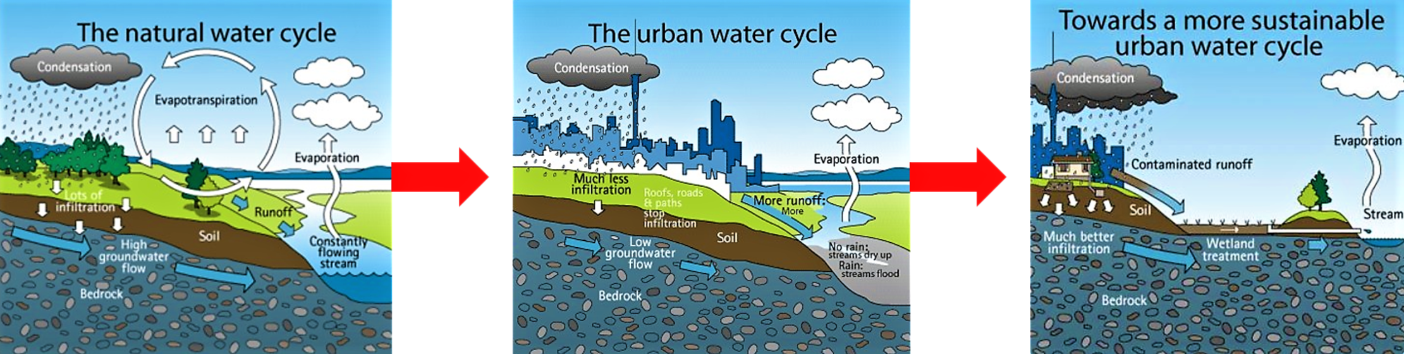 From left to right: a natural water cycle allows infiltration, groundwater flow and evapotranspiration. When urban areas seal surfaces and avoid groundwater recharge or infiltration, floods occur. Modern techniques use natural processes (e.g. infiltration ponds or wetlands) to manage runoff water. Source: AUCKLAND CITY COUNCIL (2010) 