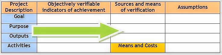 Sample Logical Framework Of Project Proposal from sswm.info