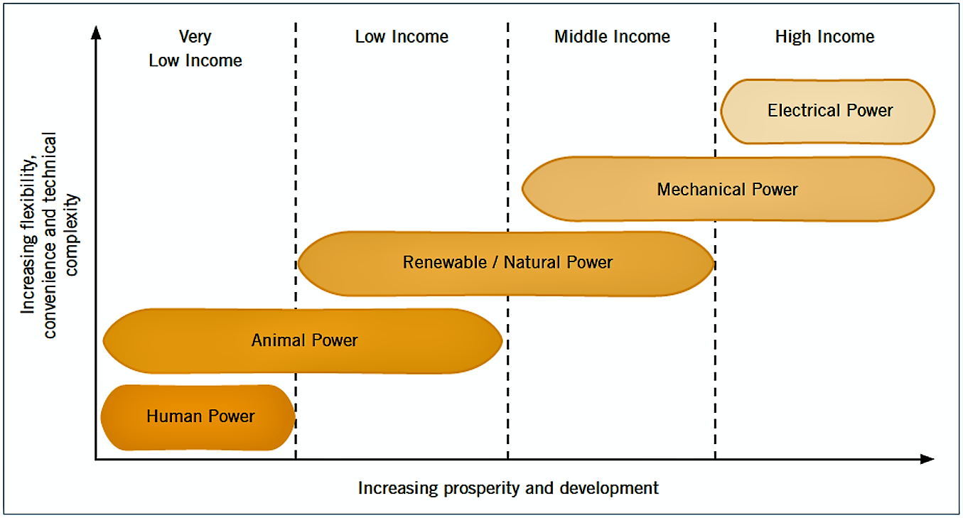 Relationship between energy sources and their impact on prosperity and development, as compared to their technical complexity. Source: BATES et al. (2009)