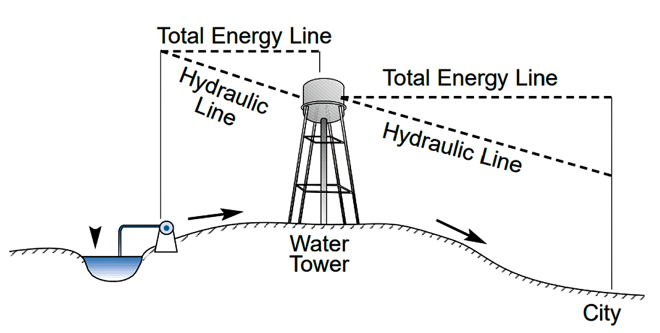 Schematic design of a water tower construction. Source: BHARDWAJ & METZGAR (2001) 