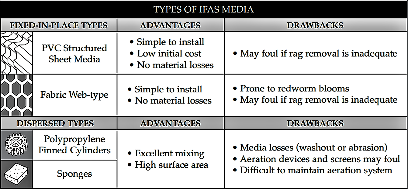 Different types of IFAS media. Source: BRENTWOOD (2009) 