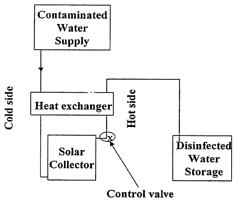 Water flows through a solar box cooker (down left), one end of which is connected to a thermostatic valve and the other to a storage tank for the untreated water supply. This storage tank can include a filter (sand/ gravel/ charcoal) that does the preliminary filtering. The thermostatic valve opens at the correct temperature, allowing the pasteurised water to drain out of the tubing and into a second storage vessel for treated water. As the treated water drains from the solar box cooker, contaminated water from the storage tank automatically refills the tubing. Once this cool water reaches the valve, the valve shuts and the pasteurisation process begins anew. The heat exchanger in-between enables recycling the heat in the outgoing pasteurised water. Once the water has been pasteurised and released, the energy in this water can be used to preheat the incoming water. Source: BURCH & THOMAS (1998)