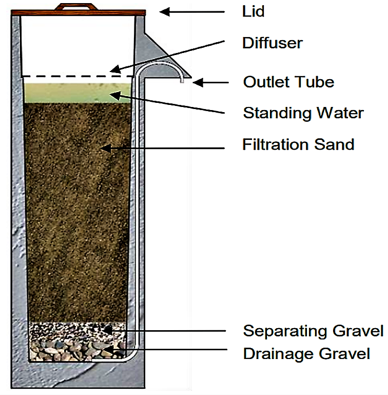 Biosand filter components. Source: CAWST (2009)