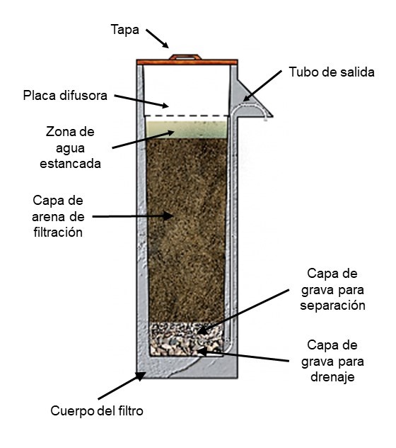 Componentes del filtro de bioarena